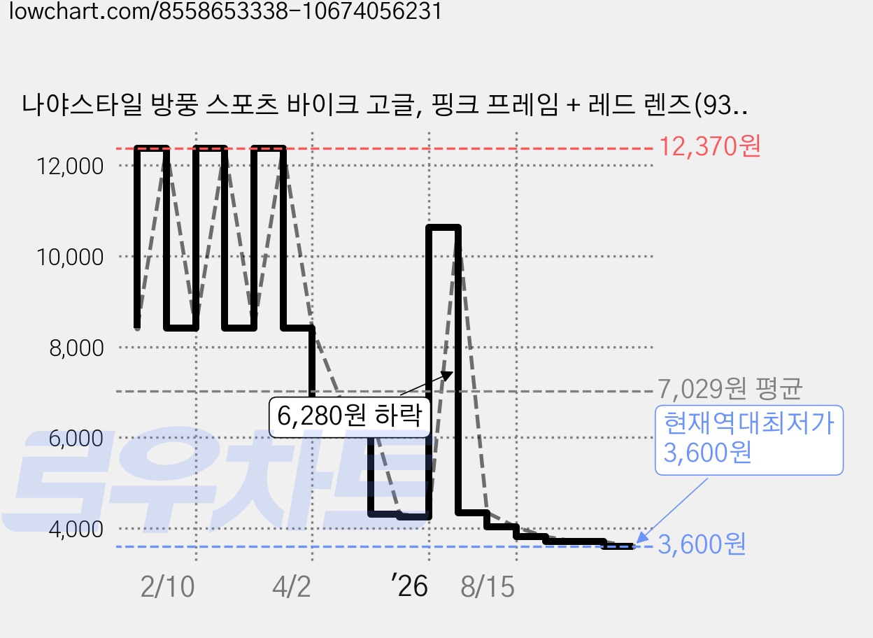 나야스타일 방풍 스포츠 바이크 고글, 핑크 프레임 + 레드 렌즈(9317-42-9), 1개 가격 변동 차트, 현재가 3,600원, 역대최저가