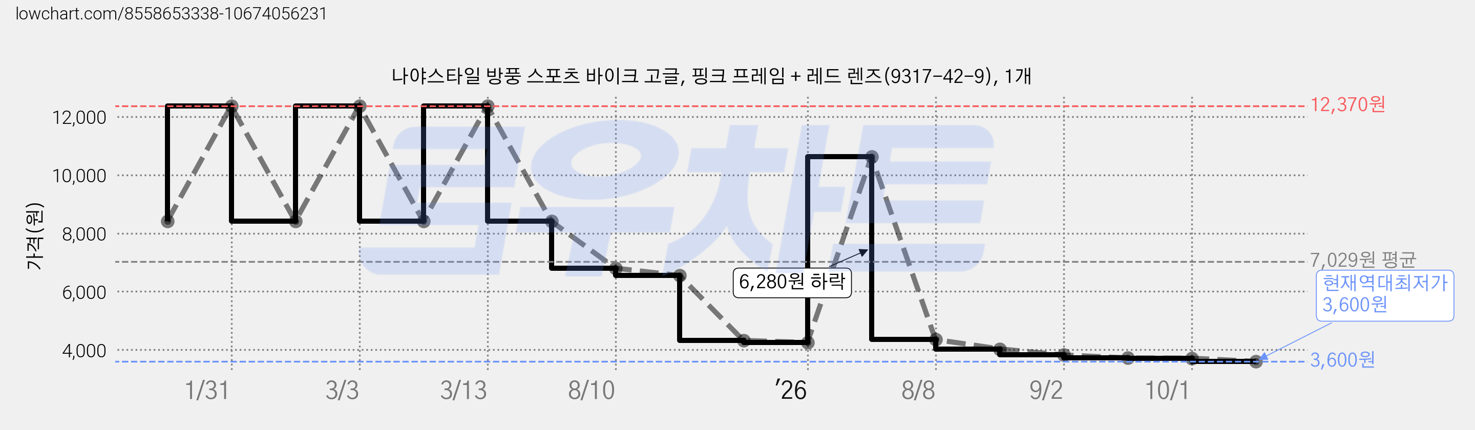 나야스타일 방풍 스포츠 바이크 고글, 핑크 프레임 + 레드 렌즈(9317-42-9), 1개 가격 변동 차트, 현재가 3,600원, 역대최저가