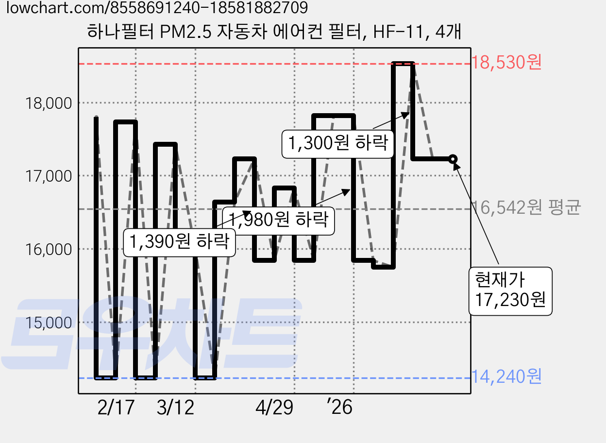 하나필터 PM2.5 자동차 에어컨 필터, HF-11, 4개 가격 변동 차트, 현재가 17,230원, 관측 최저가 14,240원