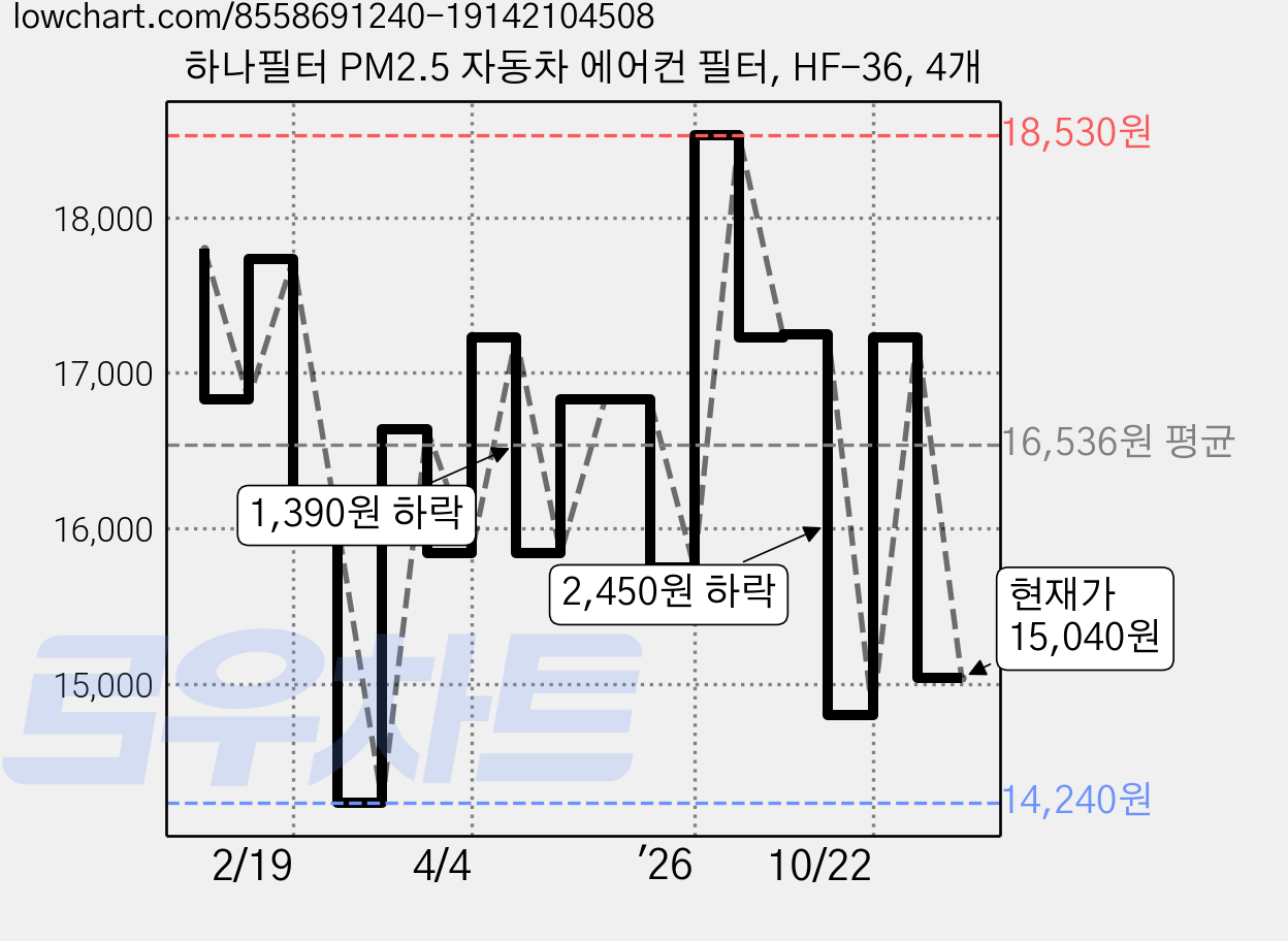 하나필터 PM2.5 자동차 에어컨 필터, HF-36, 4개 가격 변동 차트, 현재가 15,040원, 관측 최저가 14,240원