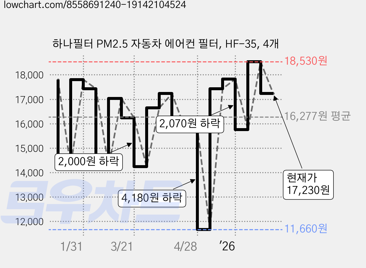 하나필터 PM2.5 자동차 에어컨 필터, HF-35, 4개 가격 변동 차트, 현재가 17,230원, 관측 최저가 11,660원