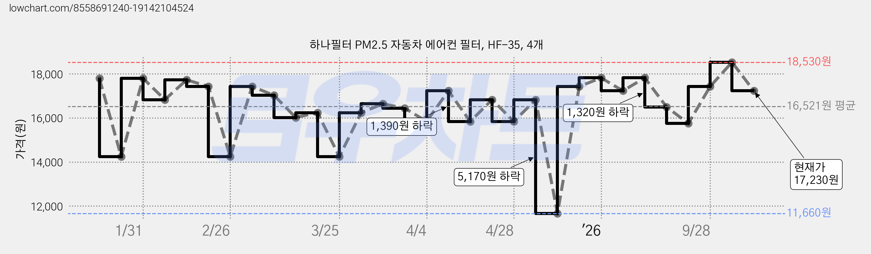 하나필터 PM2.5 자동차 에어컨 필터, HF-35, 4개 가격 변동 차트, 현재가 17,230원, 관측 최저가 11,660원