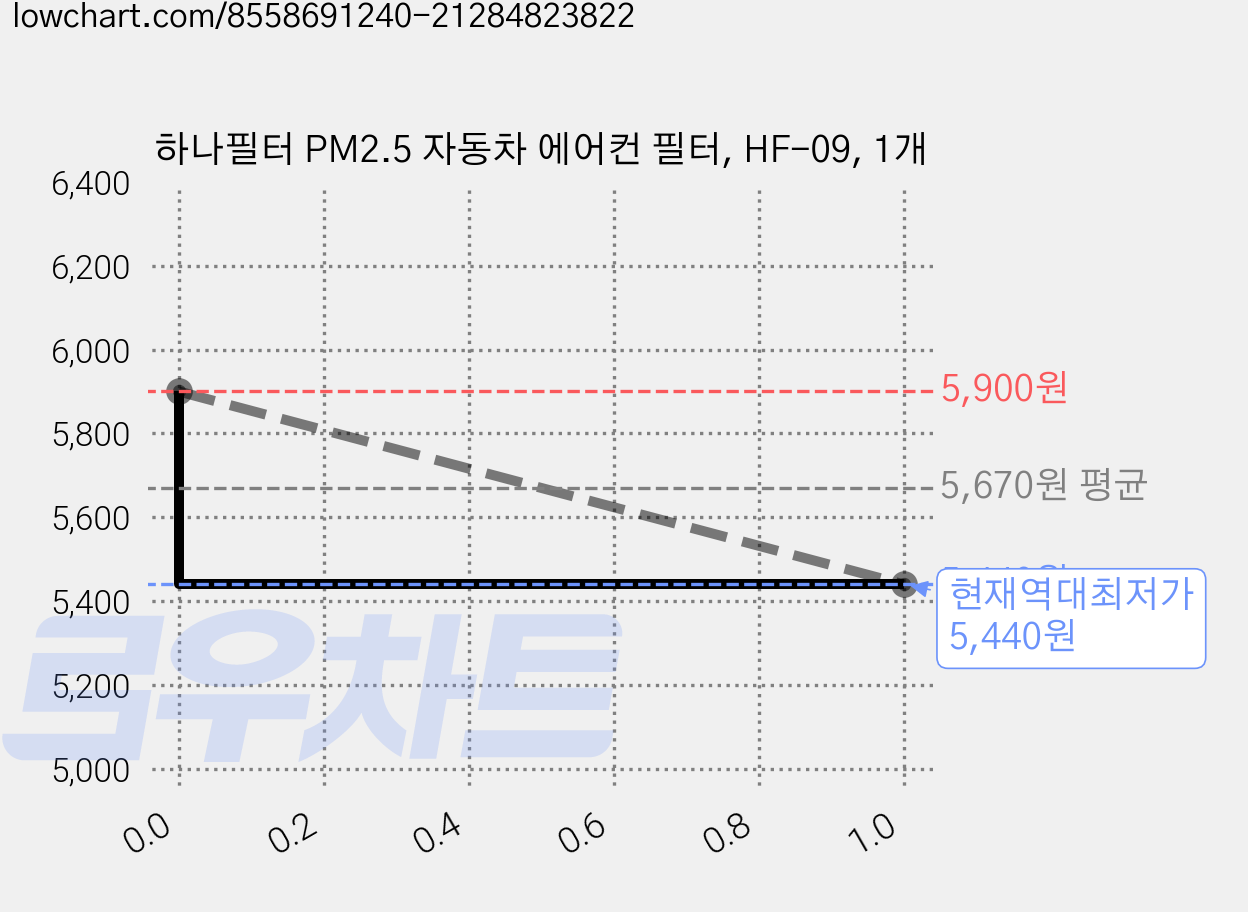 하나필터 PM2.5 자동차 에어컨 필터, HF-09, 1개 가격 변동 차트, 현재가 5,440원, 역대최저가