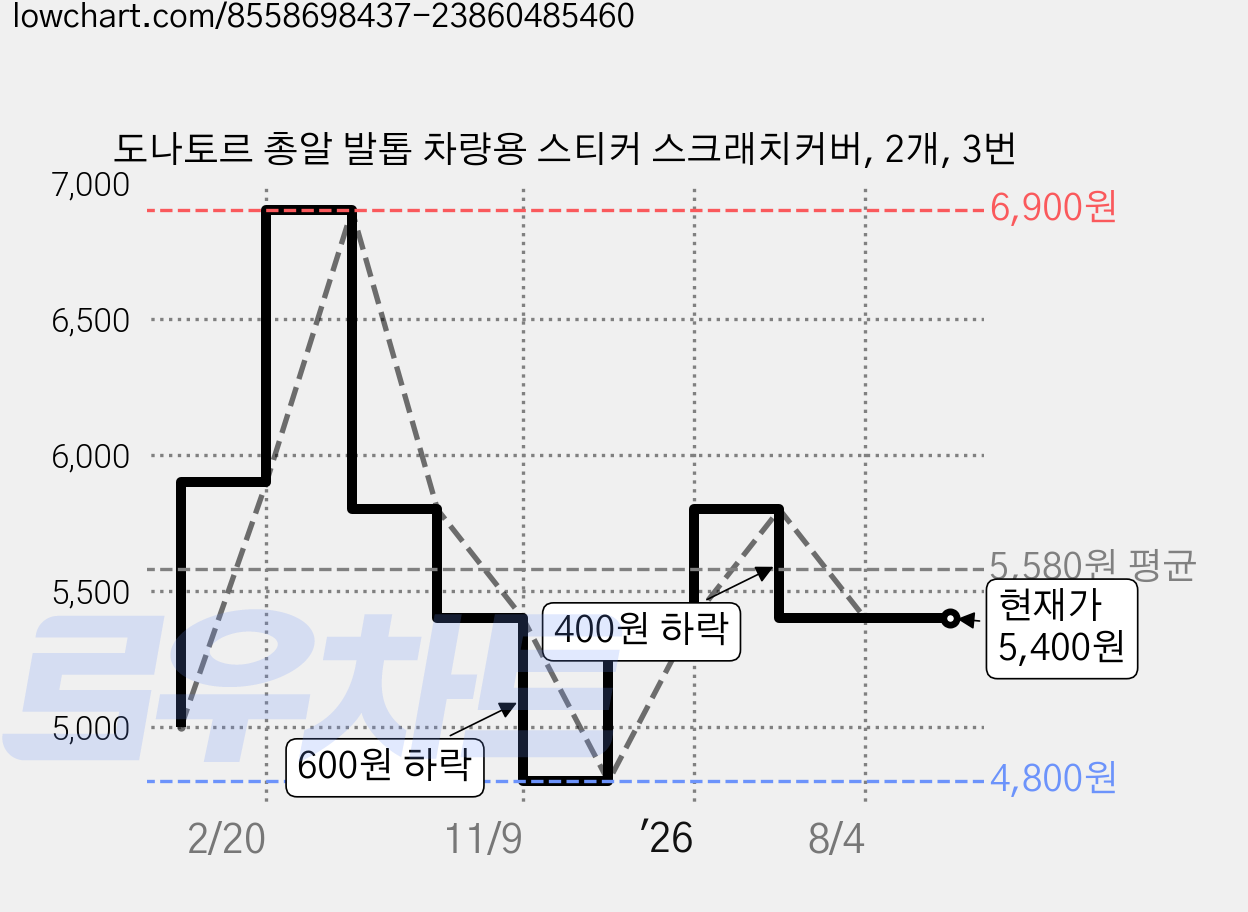도나토르 총알 발톱 차량용 스티커 스크래치커버, 2개, 3번 가격 변동 차트, 현재가 5,400원, 관측 최저가 4,800원