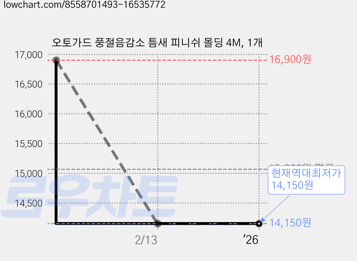 오토가드 풍절음감소 틈새 피니쉬 몰딩 4M, 1개 가격 변동 차트, 현재가 14,150원, 역대최저가