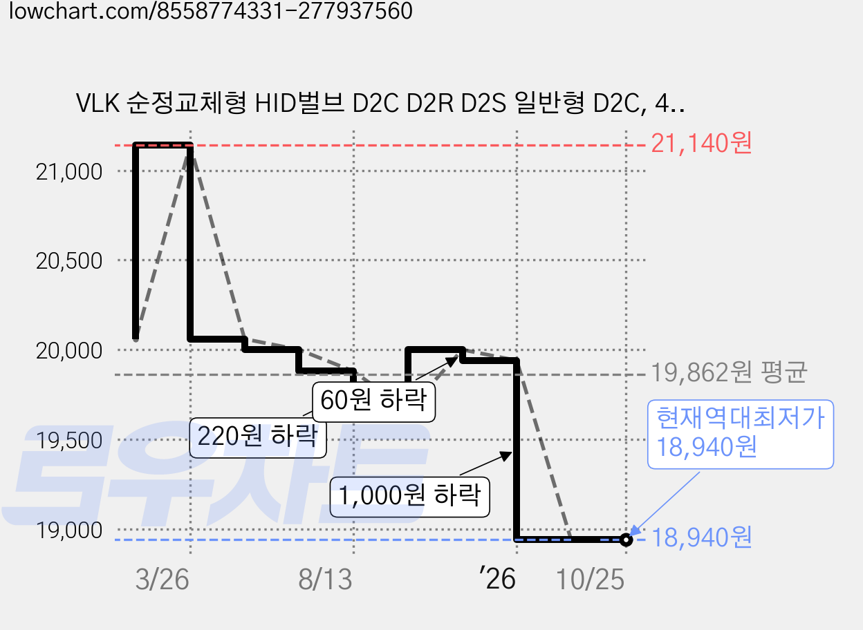 VLK 순정교체형 HID벌브 D2C D2R D2S 일반형 D2C, 4300K 가격 변동 차트, 현재가 18,940원, 역대최저가