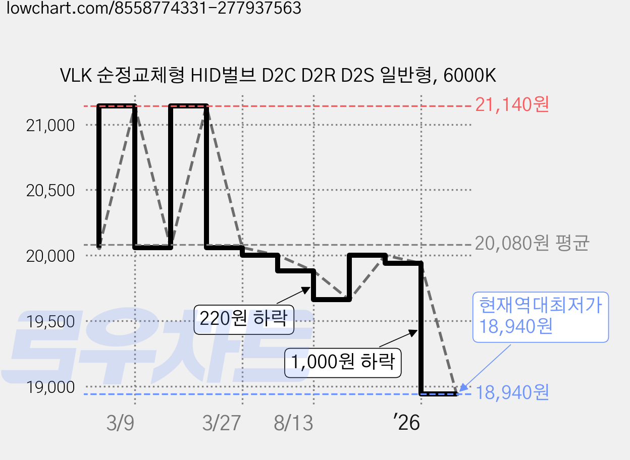 VLK 순정교체형 HID벌브 D2C D2R D2S 일반형, 6000K 가격 변동 차트, 현재가 18,940원, 역대최저가