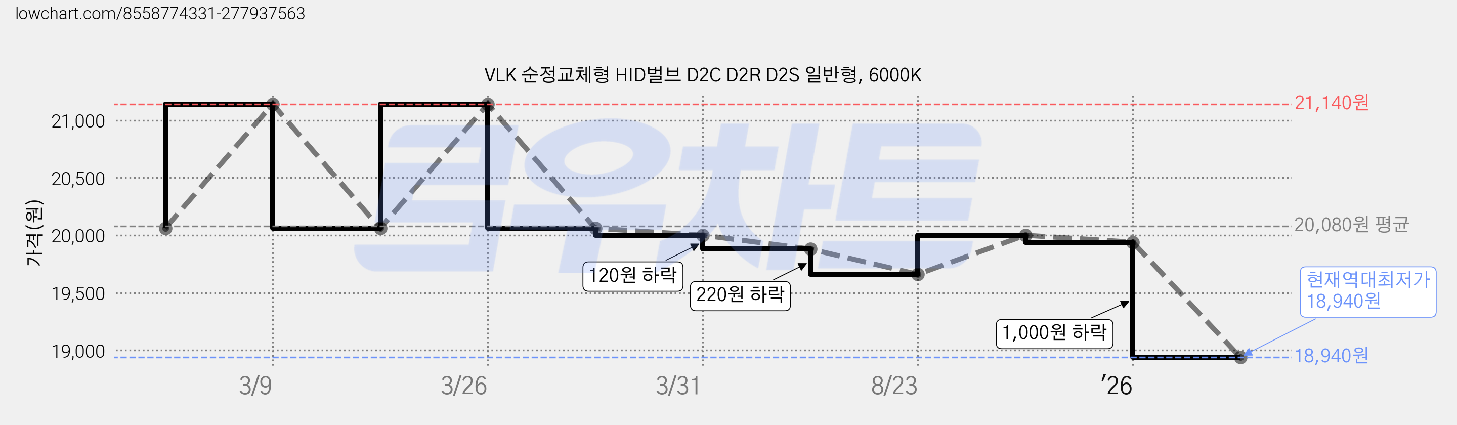 VLK 순정교체형 HID벌브 D2C D2R D2S 일반형, 6000K 가격 변동 차트, 현재가 18,940원, 역대최저가