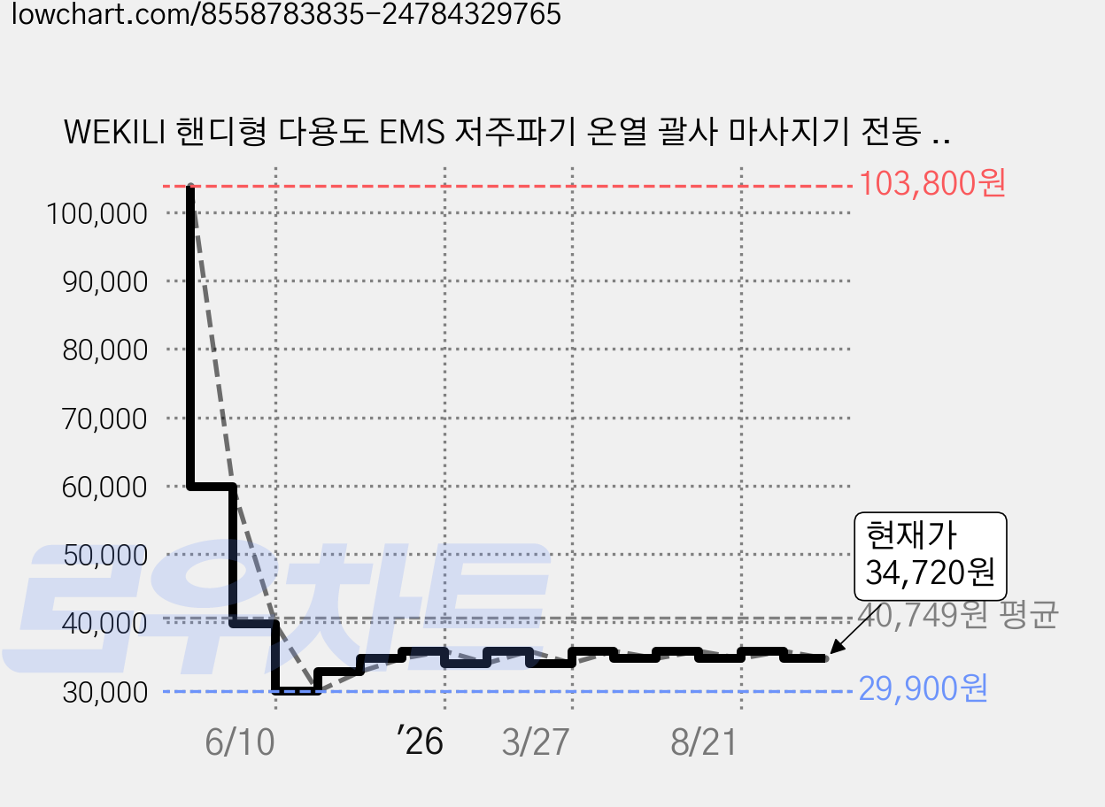 WEKILI 핸디형 다용도 EMS 저주파기 온열 괄사 마사지기 전동 무선 바디라인 근막이완 미세전류 안마기, 화이트, L004 가격 변동 차트, 현재가 34,720원, 관측 최저가 29,900원