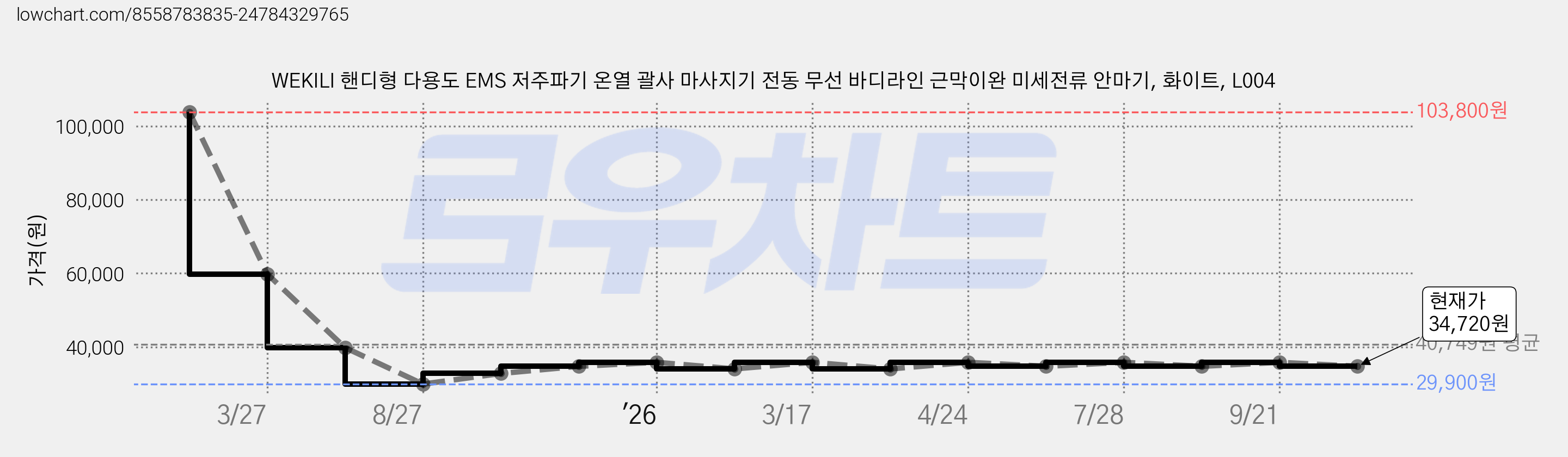 WEKILI 핸디형 다용도 EMS 저주파기 온열 괄사 마사지기 전동 무선 바디라인 근막이완 미세전류 안마기, 화이트, L004 가격 변동 차트, 현재가 34,720원, 관측 최저가 29,900원