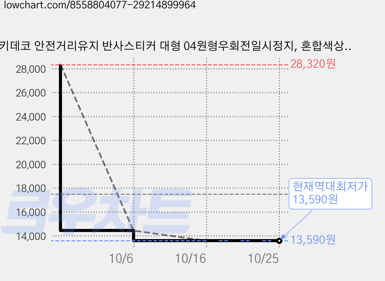 뭉키데코 안전거리유지 반사스티커 대형 04원형우회전일시정지, 혼합색상, 2세트 가격 변동 차트, 현재가 13,590원, 역대최저가