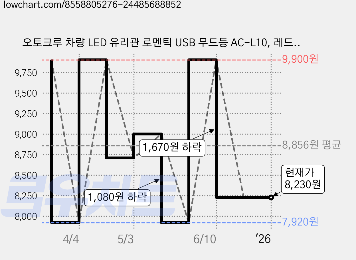 오토크루 차량 LED 유리관 로멘틱 USB 무드등 AC-L10, 레드, 1개 가격 변동 차트, 현재가 8,230원, 관측 최저가 7,920원