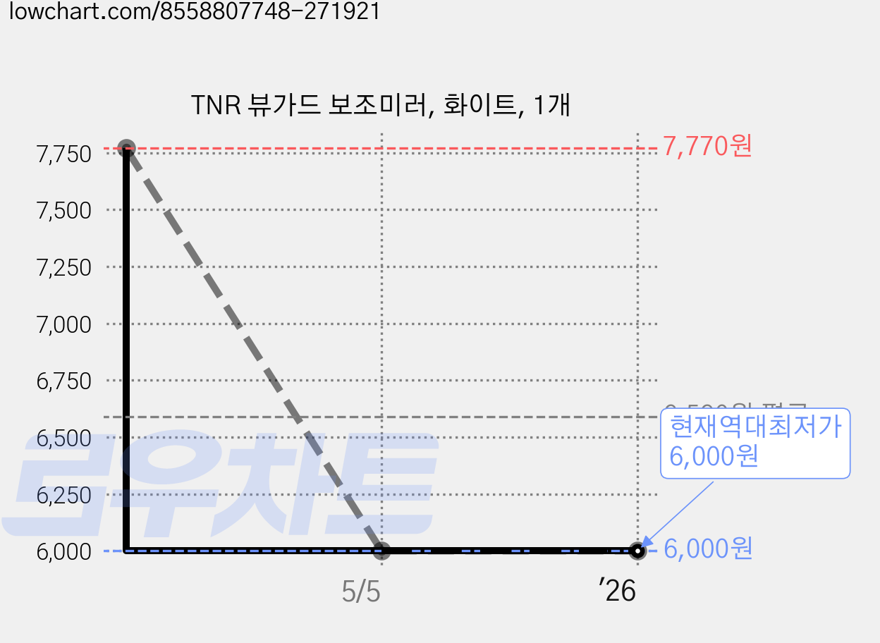 TNR 뷰가드 보조미러, 화이트, 1개 가격 변동 차트, 현재가 6,000원, 역대최저가