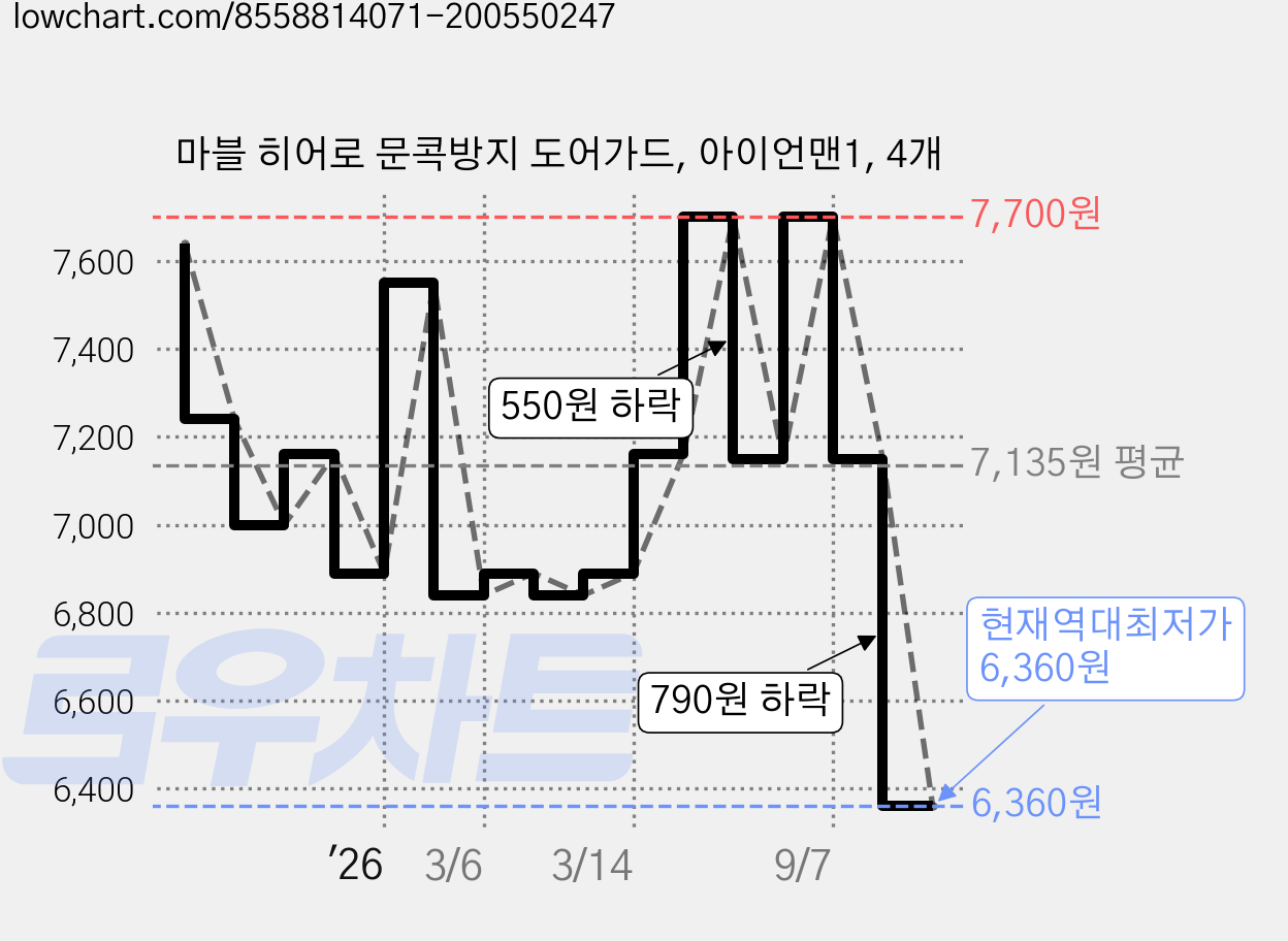 마블 히어로 문콕방지 도어가드, 아이언맨1, 4개 가격 변동 차트, 현재가 6,360원, 역대최저가