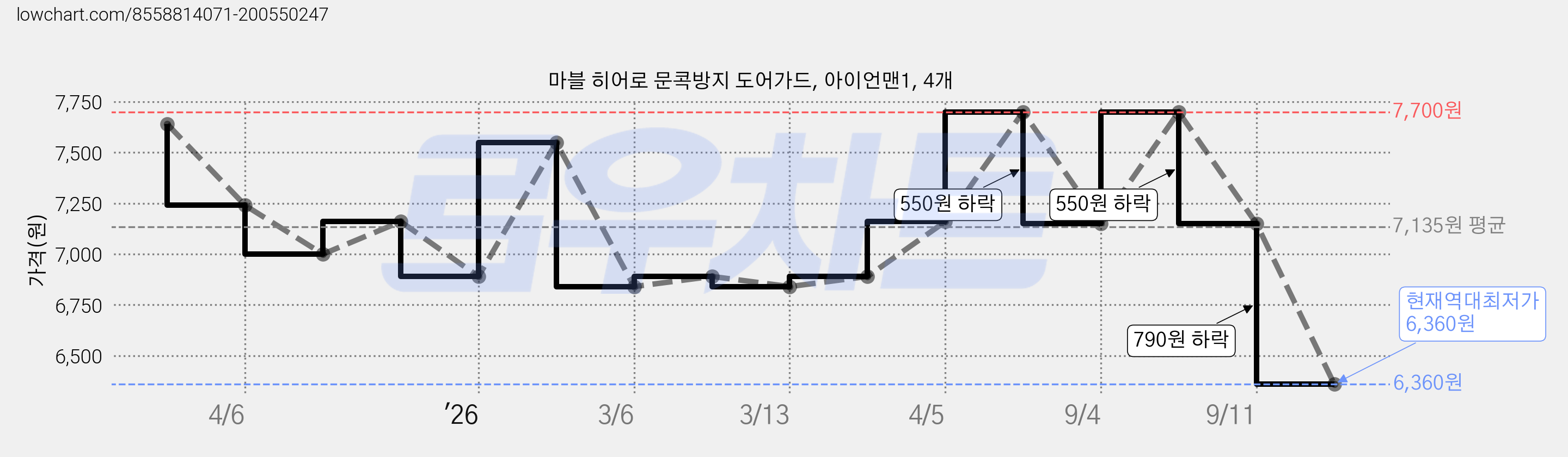 마블 히어로 문콕방지 도어가드, 아이언맨1, 4개 가격 변동 차트, 현재가 6,360원, 역대최저가