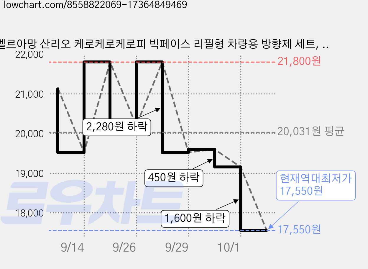 벨르아망 산리오 케로케로케로피 빅페이스 리필형 차량용 방향제 세트, 1개, 화이트 머스크 가격 변동 차트, 현재가 17,550원, 역대최저가