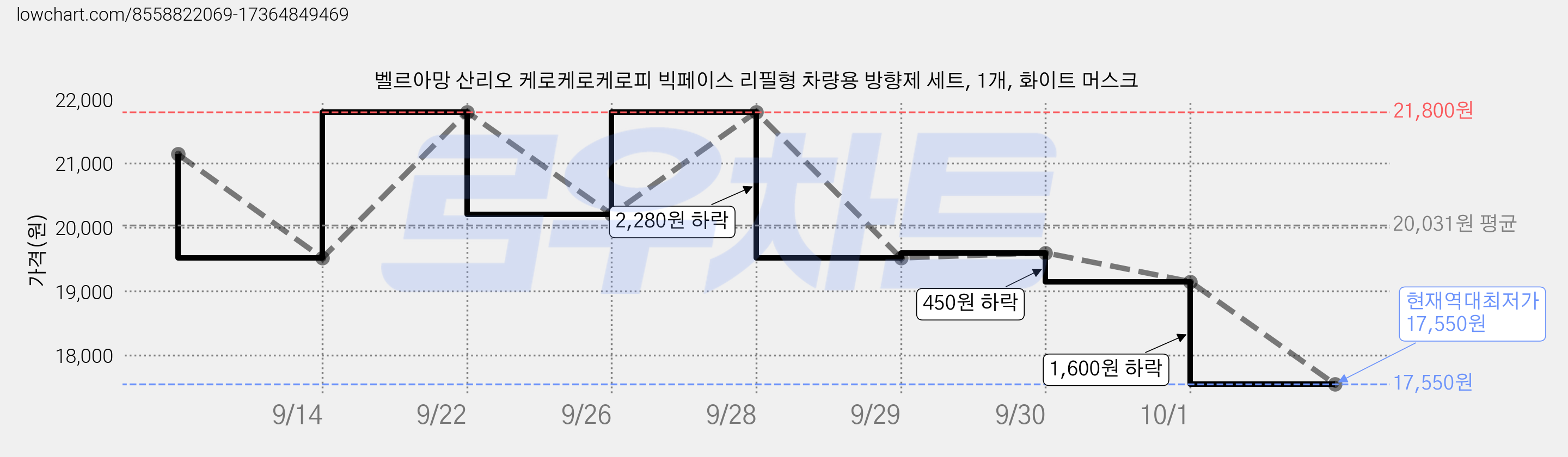 벨르아망 산리오 케로케로케로피 빅페이스 리필형 차량용 방향제 세트, 1개, 화이트 머스크 가격 변동 차트, 현재가 17,550원, 역대최저가