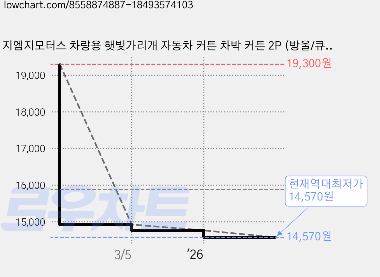 지엠지모터스 차량용 햇빛가리개 자동차 커튼 차박 커튼 2P (방울/큐방타입), 향기가득데이지(방울/큐방), 2개 가격 변동 차트, 현재가 14,570원, 역대최저가