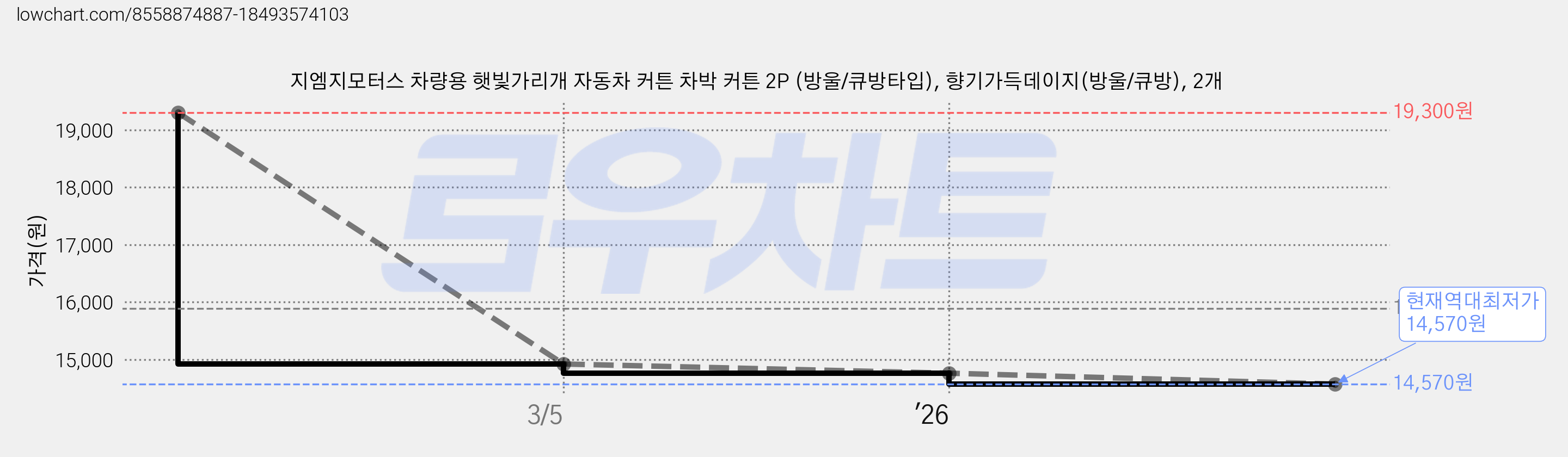 지엠지모터스 차량용 햇빛가리개 자동차 커튼 차박 커튼 2P (방울/큐방타입), 향기가득데이지(방울/큐방), 2개 가격 변동 차트, 현재가 14,570원, 역대최저가