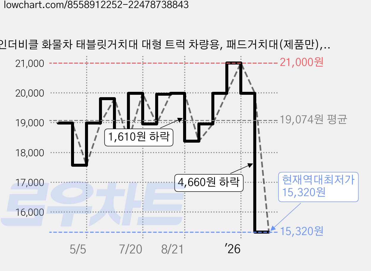 인더비클 화물차 태블릿거치대 대형 트럭 차량용, 패드거치대(제품만), 1개, 블랙 가격 변동 차트, 현재가 15,320원, 역대최저가