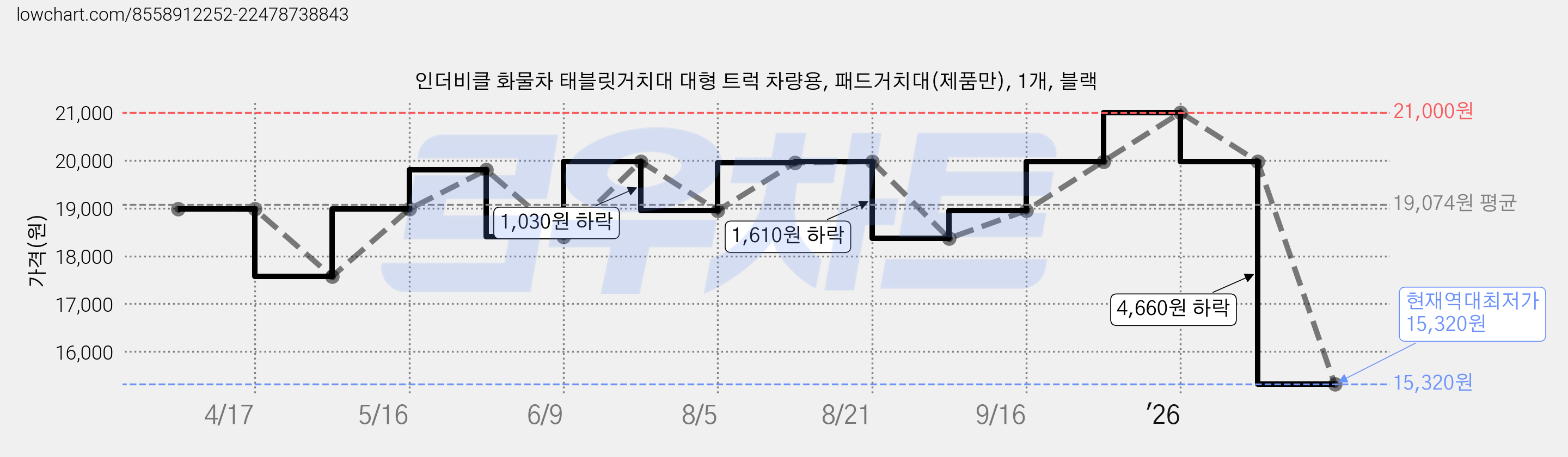인더비클 화물차 태블릿거치대 대형 트럭 차량용, 패드거치대(제품만), 1개, 블랙 가격 변동 차트, 현재가 15,320원, 역대최저가