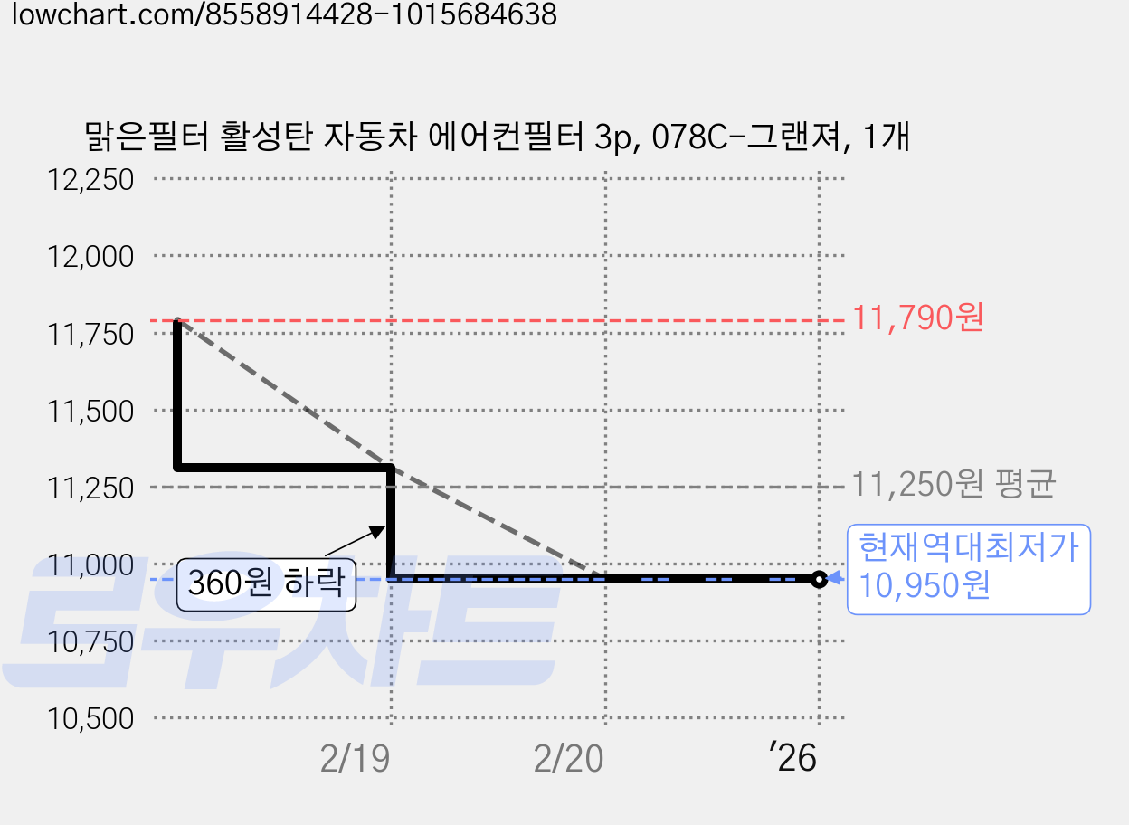 맑은필터 활성탄 자동차 에어컨필터 3p, 078C-그랜져, 1개 가격 변동 차트, 현재가 10,950원, 역대최저가