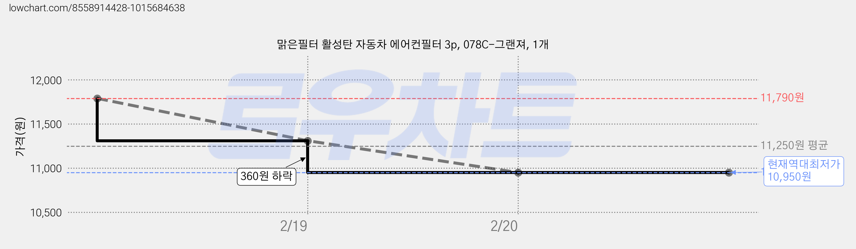 맑은필터 활성탄 자동차 에어컨필터 3p, 078C-그랜져, 1개 가격 변동 차트, 현재가 10,950원, 역대최저가