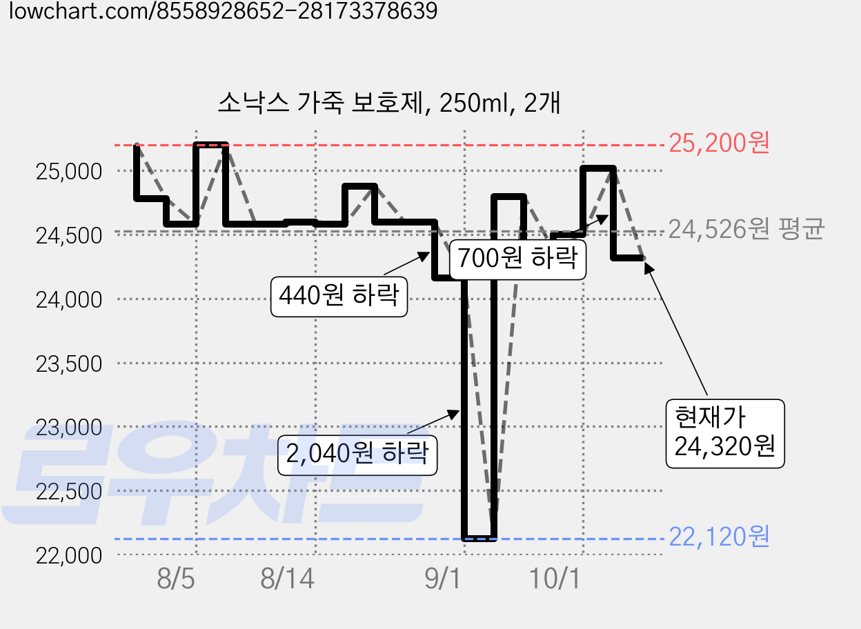 소낙스 가죽 보호제, 250ml, 2개 가격 변동 차트, 현재가 24,320원, 관측 최저가 22,120원