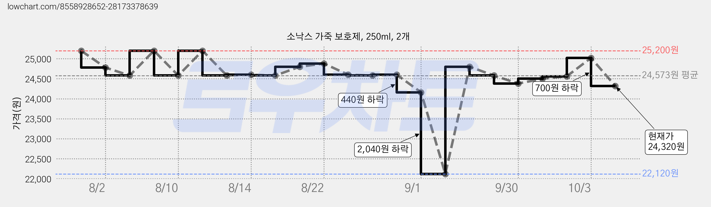 소낙스 가죽 보호제, 250ml, 2개 가격 변동 차트, 현재가 24,320원, 관측 최저가 22,120원