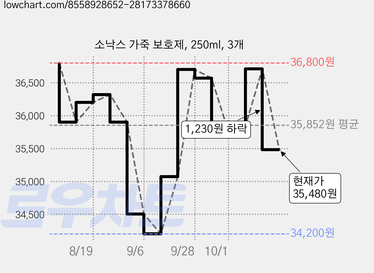 소낙스 가죽 보호제, 250ml, 3개 가격 변동 차트, 현재가 35,480원, 관측 최저가 34,200원