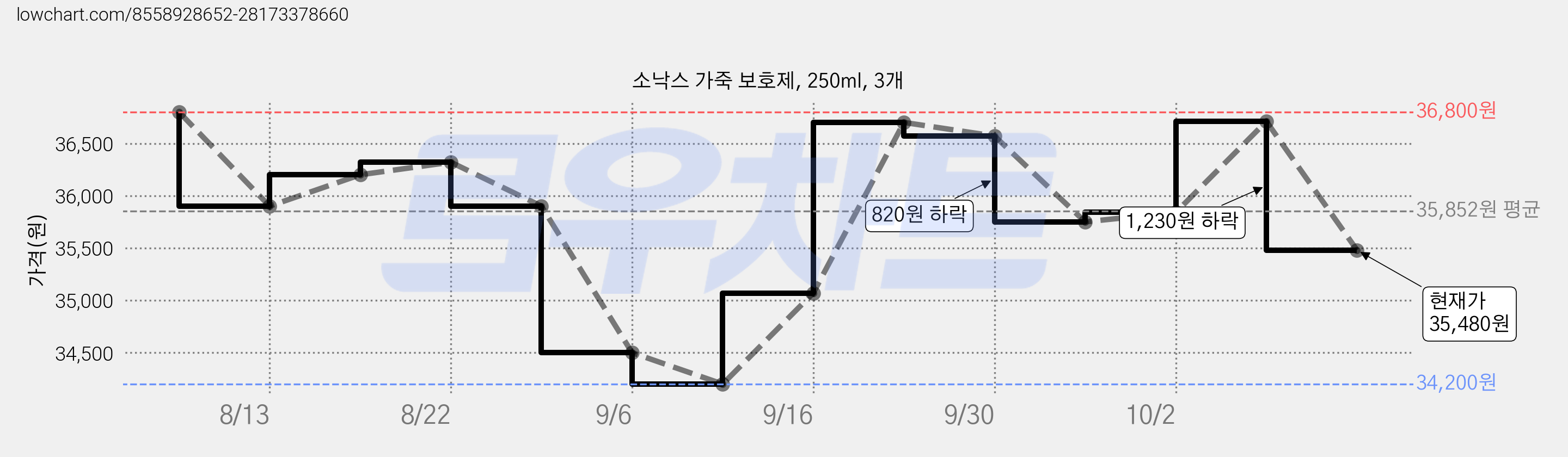 소낙스 가죽 보호제, 250ml, 3개 가격 변동 차트, 현재가 35,480원, 관측 최저가 34,200원
