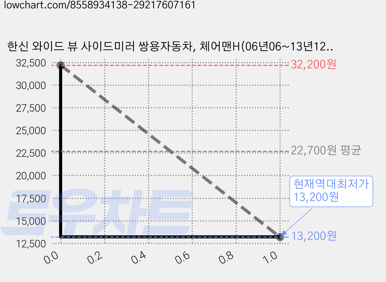 한신 와이드 뷰 사이드미러 쌍용자동차, 체어맨H(06년06~13년12월) No65, 2개 가격 변동 차트, 현재가 13,200원, 역대최저가