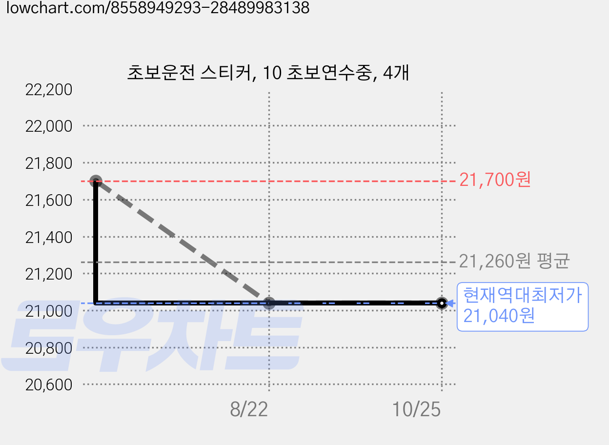 초보운전 스티커, 10 초보연수중, 4개 가격 변동 차트, 현재가 21,040원, 역대최저가