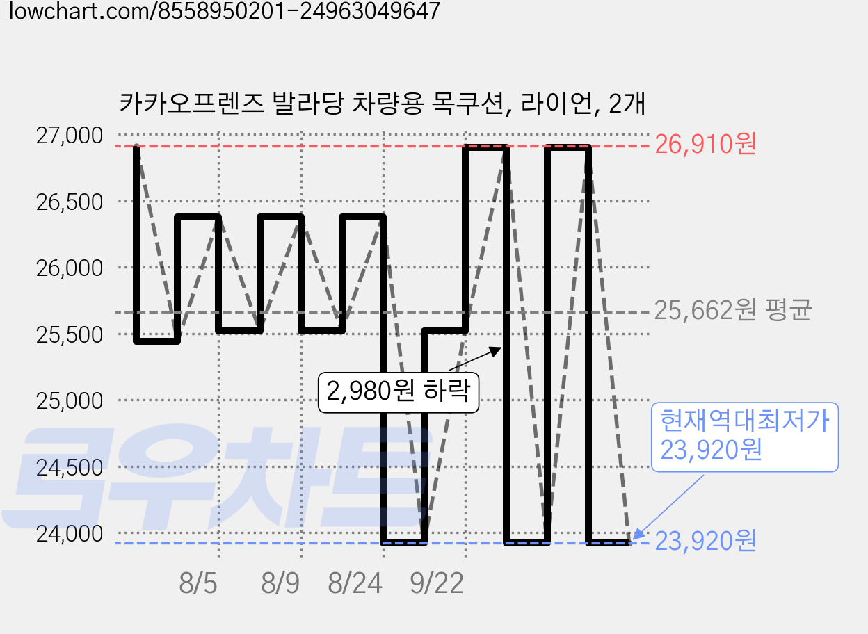 카카오프렌즈 발라당 차량용 목쿠션, 라이언, 2개 가격 변동 차트, 현재가 23,920원, 역대최저가