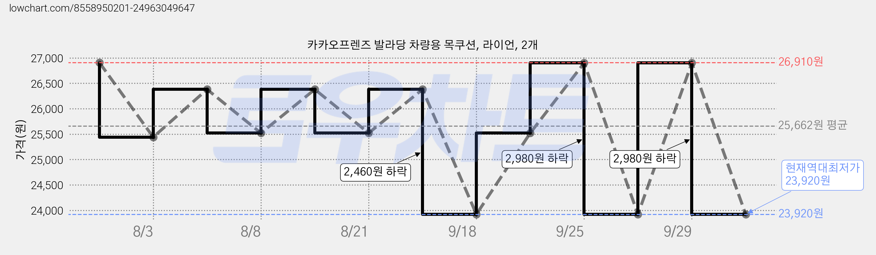 카카오프렌즈 발라당 차량용 목쿠션, 라이언, 2개 가격 변동 차트, 현재가 23,920원, 역대최저가