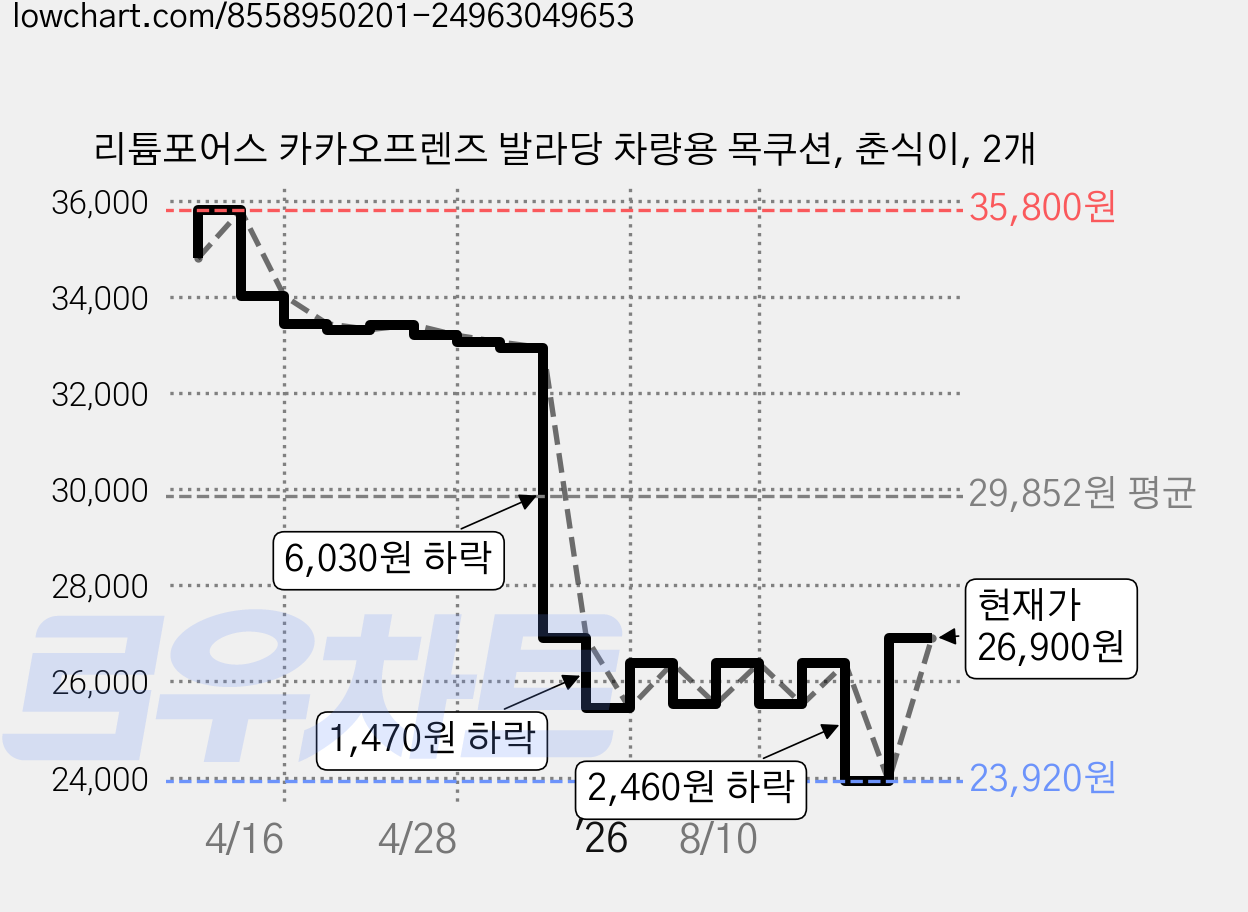 리튬포어스 카카오프렌즈 발라당 차량용 목쿠션, 춘식이, 2개 가격 변동 차트, 현재가 26,900원, 관측 최저가 23,920원