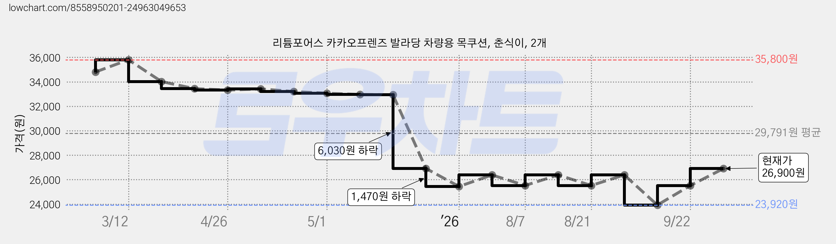 리튬포어스 카카오프렌즈 발라당 차량용 목쿠션, 춘식이, 2개 가격 변동 차트, 현재가 26,900원, 관측 최저가 23,920원