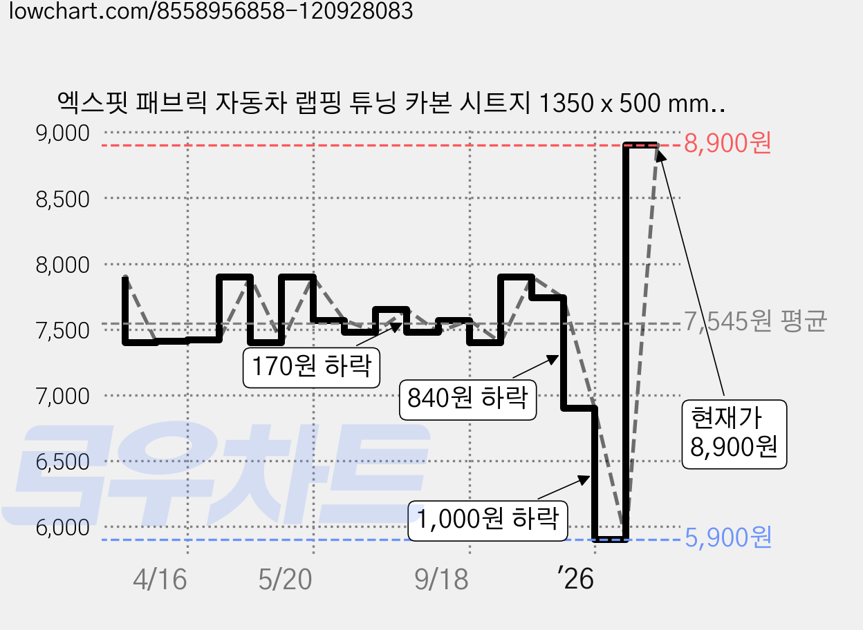 엑스핏 패브릭 자동차 랩핑 튜닝 카본 시트지 1350 x 500 mm, 사선브라운, 1개 가격 변동 차트, 현재가 8,900원, 관측 최저가 5,900원