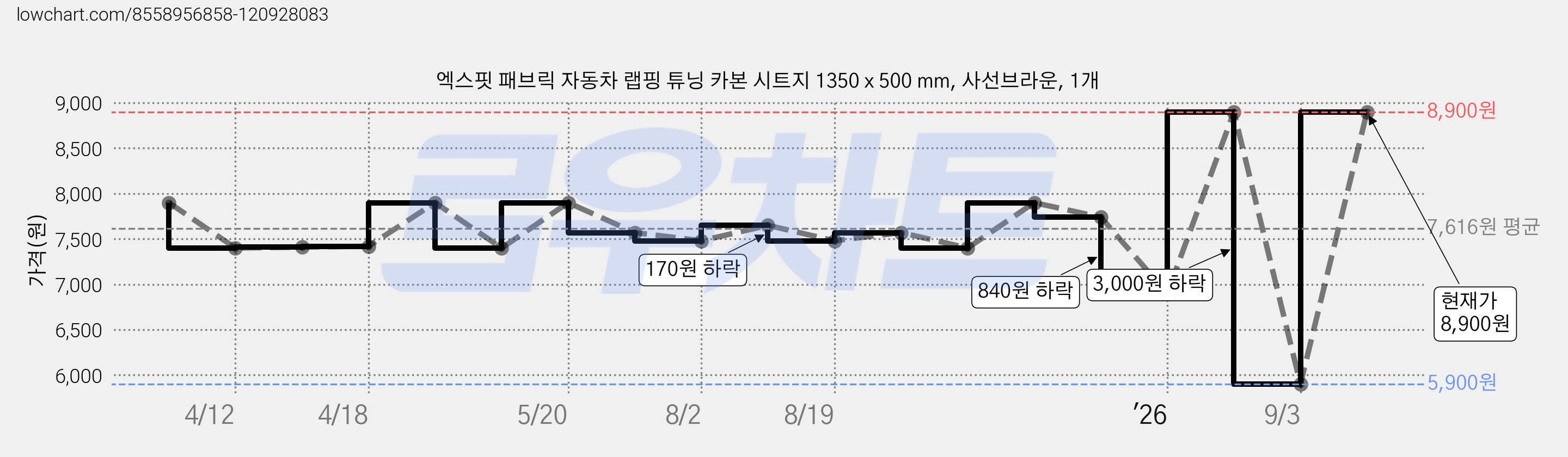 엑스핏 패브릭 자동차 랩핑 튜닝 카본 시트지 1350 x 500 mm, 사선브라운, 1개 가격 변동 차트, 현재가 8,900원, 관측 최저가 5,900원
