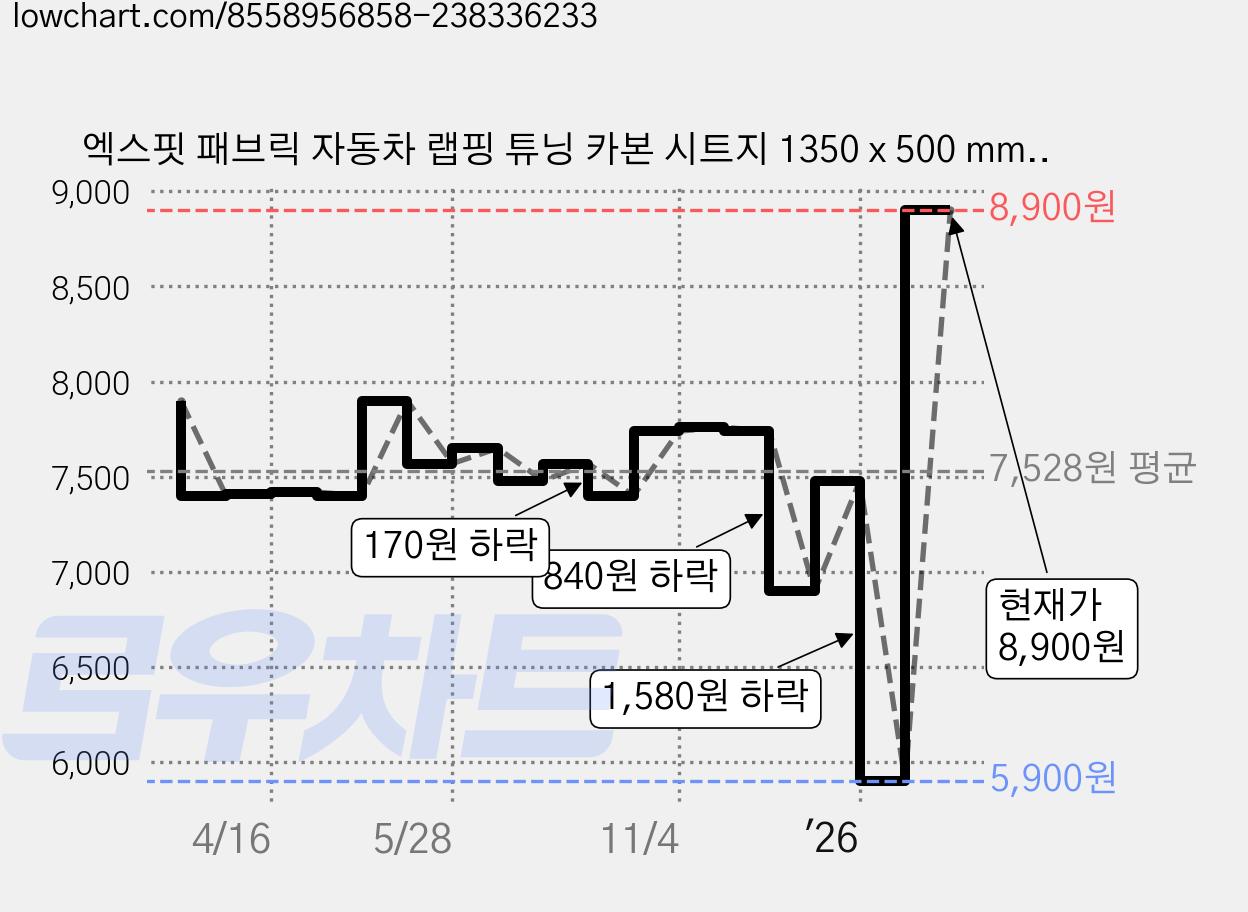 엑스핏 패브릭 자동차 랩핑 튜닝 카본 시트지 1350 x 500 mm, 일반실버, 1개 가격 변동 차트, 현재가 8,900원, 관측 최저가 5,900원