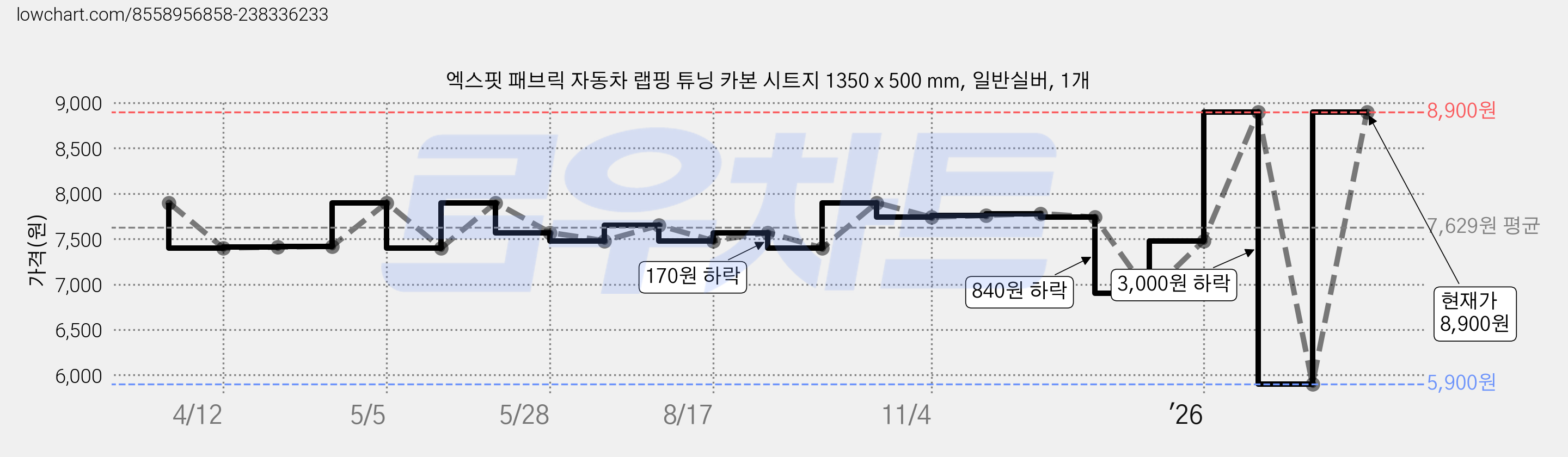 엑스핏 패브릭 자동차 랩핑 튜닝 카본 시트지 1350 x 500 mm, 일반실버, 1개 가격 변동 차트, 현재가 8,900원, 관측 최저가 5,900원