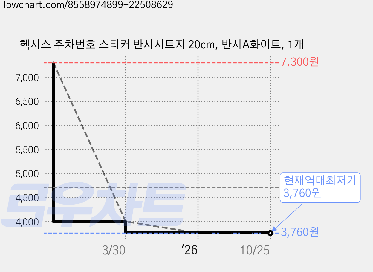 헥시스 주차번호 스티커 반사시트지 20cm, 반사A화이트, 1개 가격 변동 차트, 현재가 3,760원, 역대최저가