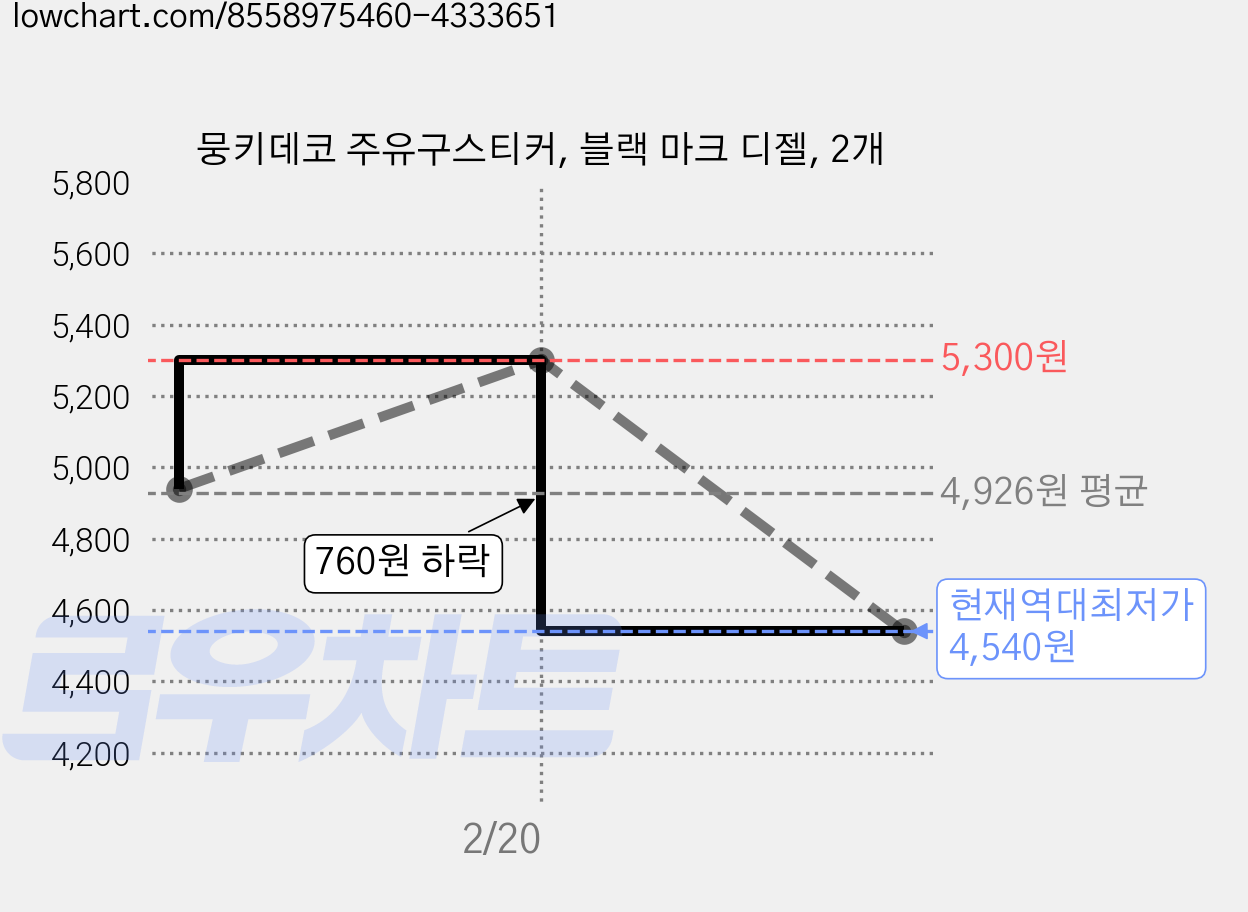 뭉키데코 주유구스티커, 블랙 마크 디젤, 2개 가격 변동 차트, 현재가 4,540원, 역대최저가