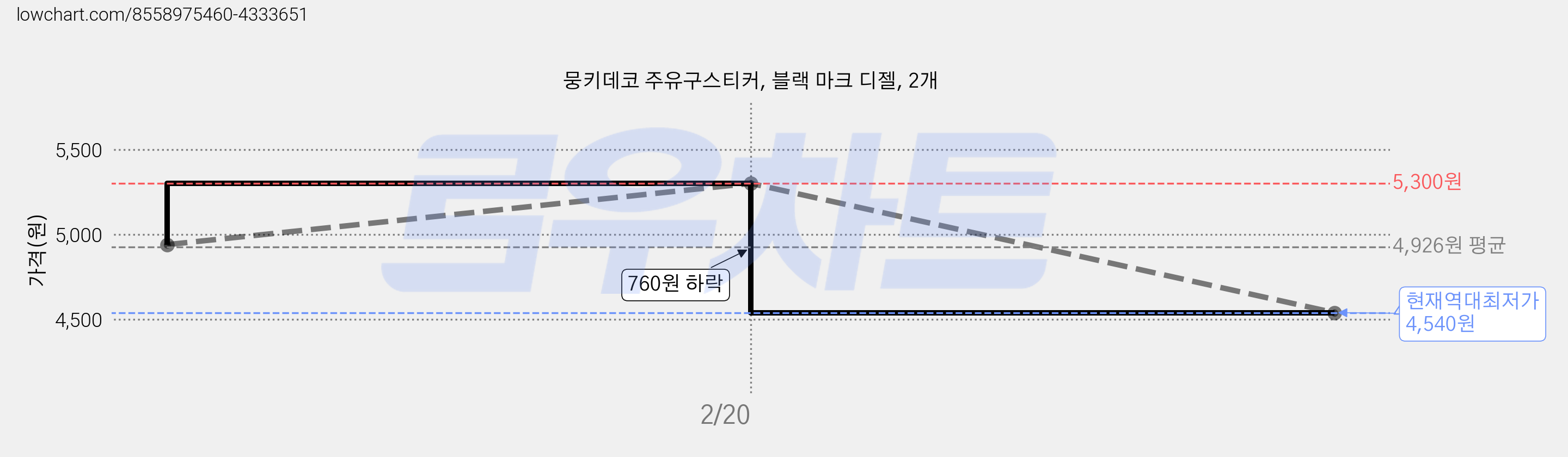 뭉키데코 주유구스티커, 블랙 마크 디젤, 2개 가격 변동 차트, 현재가 4,540원, 역대최저가