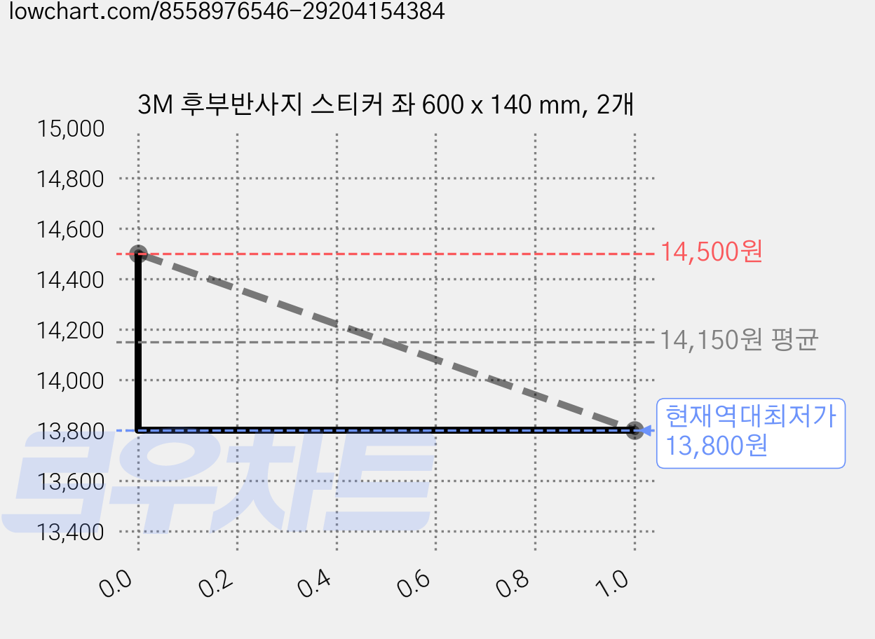 3M 후부반사지 스티커 좌 600 x 140 mm, 2개 가격 변동 차트, 현재가 13,800원, 역대최저가
