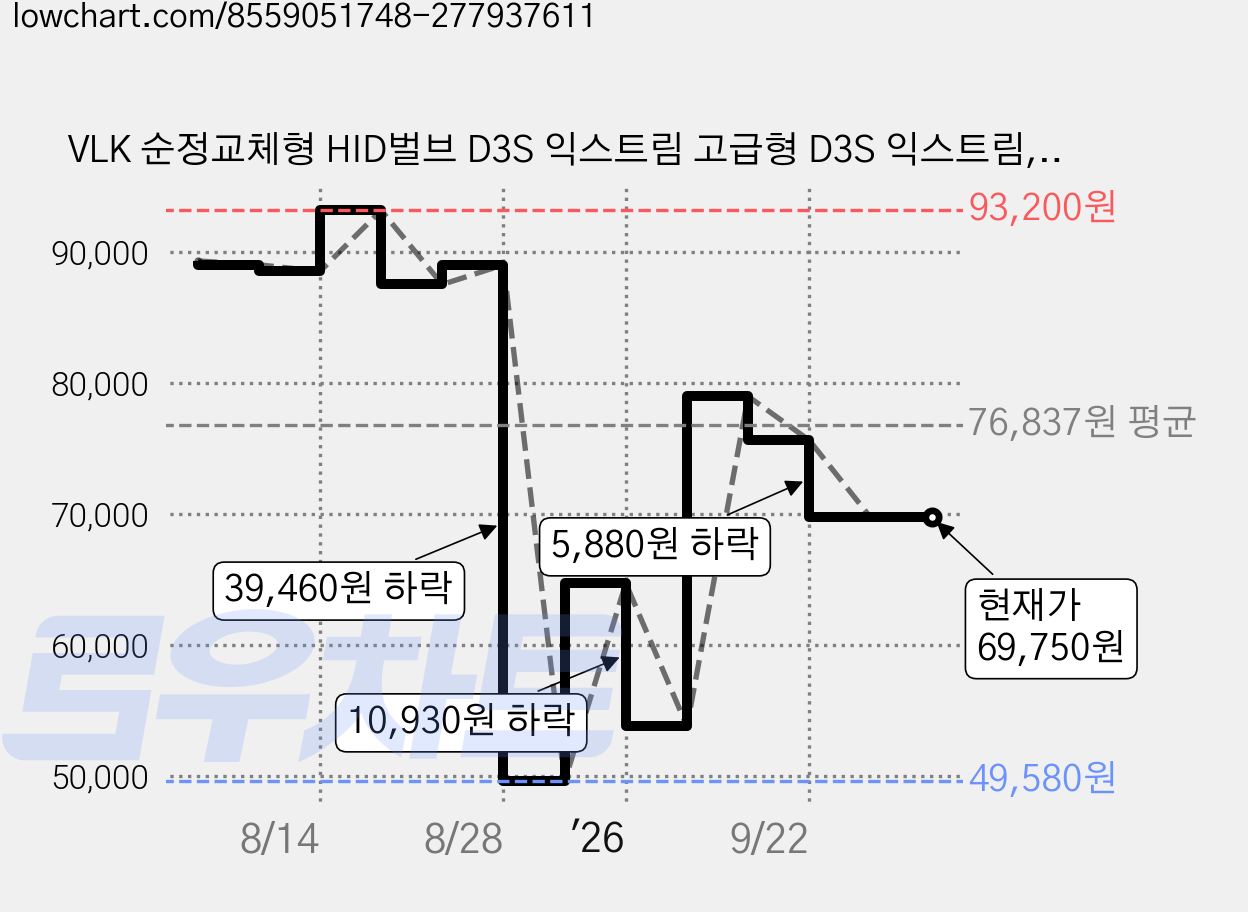 VLK 순정교체형 HID벌브 D3S 익스트림 고급형 D3S 익스트림, 6000K 가격 변동 차트, 현재가 69,750원, 관측 최저가 49,580원