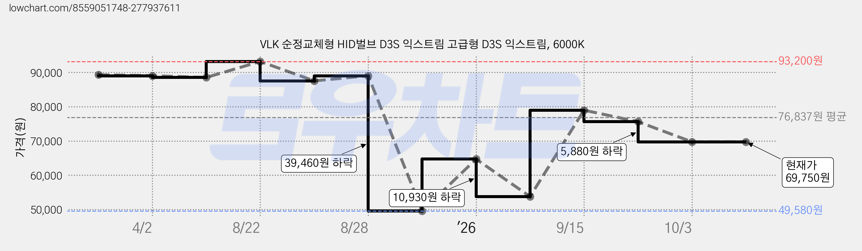 VLK 순정교체형 HID벌브 D3S 익스트림 고급형 D3S 익스트림, 6000K 가격 변동 차트, 현재가 69,750원, 관측 최저가 49,580원