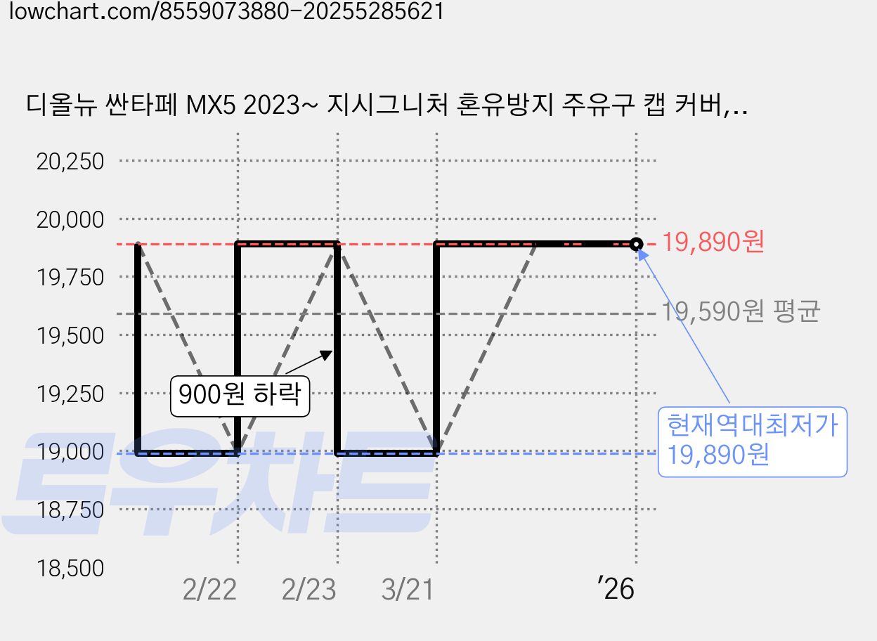 디올뉴 싼타페 MX5 2023~ 지시그니처 혼유방지 주유구 캡 커버, H타입 휘발유 블루, 1개 가격 변동 차트, 현재가 19,890원, 역대최저가