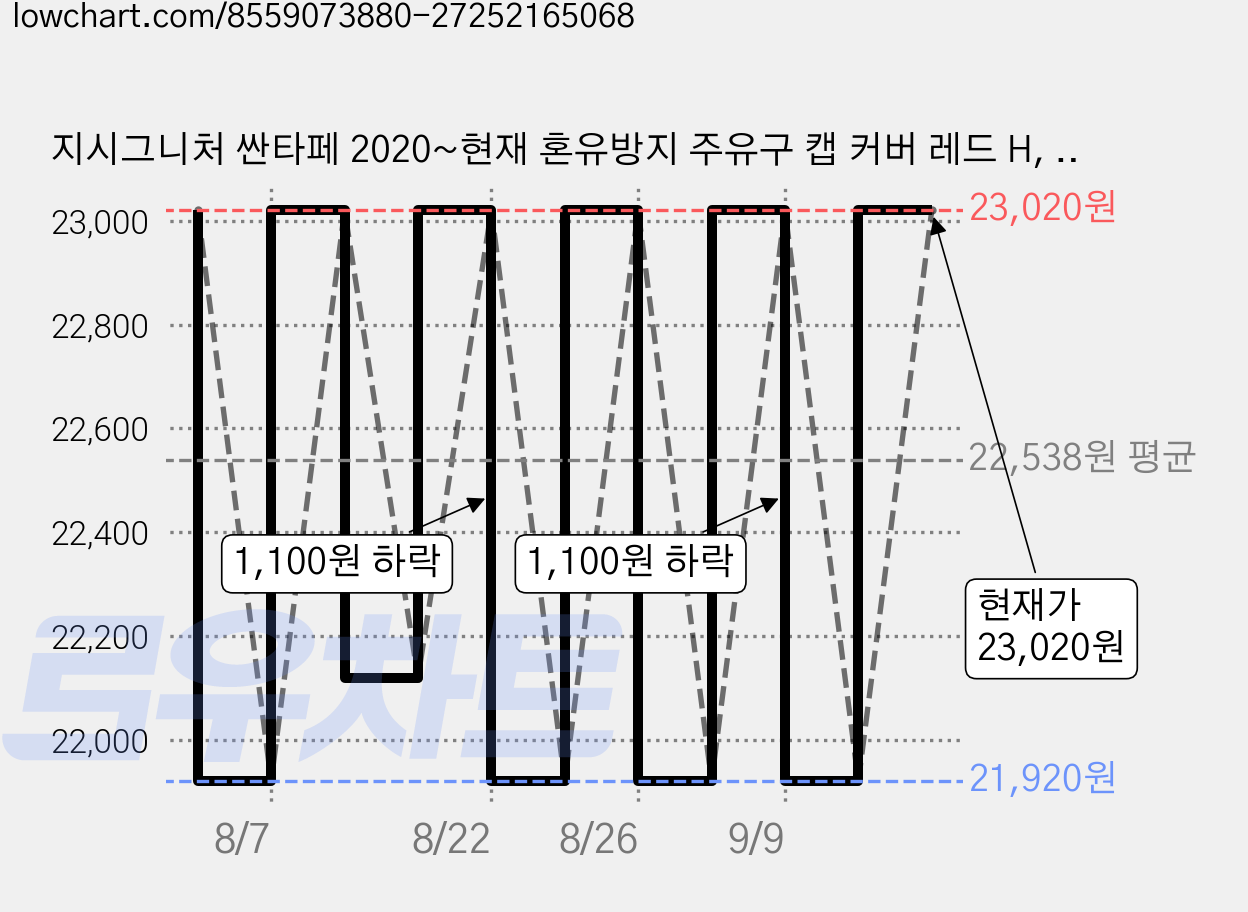지시그니처 싼타페 2020~현재 혼유방지 주유구 캡 커버 레드 H, 가솔린/휘발유, 1개 가격 변동 차트, 현재가 21,920원, 역대최저가