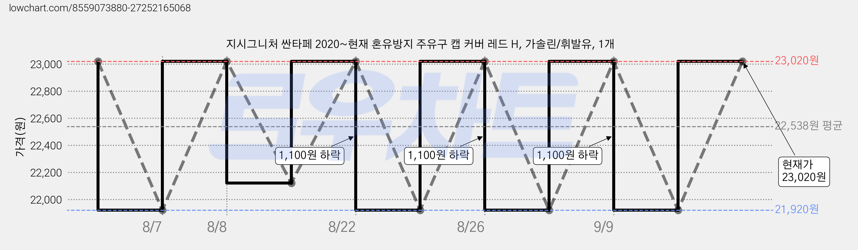 지시그니처 싼타페 2020~현재 혼유방지 주유구 캡 커버 레드 H, 가솔린/휘발유, 1개 가격 변동 차트, 현재가 21,920원, 역대최저가